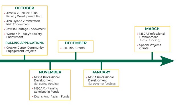 Grant Funding Project Calls October through March